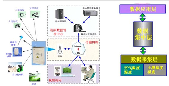 數(shù)字化農(nóng)業(yè)