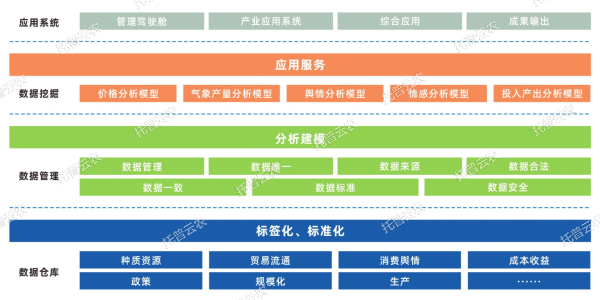 單品全產(chǎn)業(yè)鏈大數(shù)據(jù)平臺建設(shè)內(nèi)容