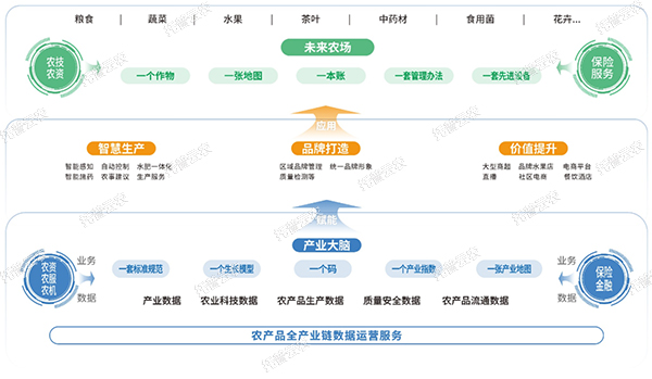 數(shù)字農(nóng)場建設(shè)綜合解決方案